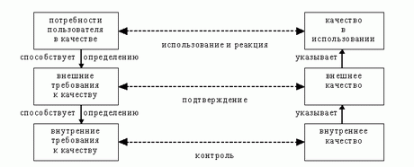 Различные подходы к качеству ПС и соответствующим метрикам качества