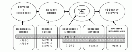 Взаимосвязь стандартов ISO/IEC 9126 и 14598