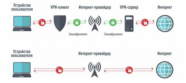 Vpn для обхода блокировок провайдера