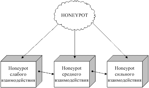 Honeypot. Honeypot (информационная безопасность). Honeypot схема. Основные задачи honeypot.