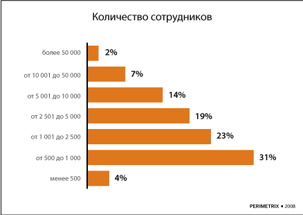 Менее 500. Инсайдерские угрозы. Инсайдерские угрозы таблица.