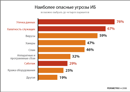 Что увеличивает риск утечки данных почты. Статистика угроз информационной безопасности 2021 диаграмма. Наиболее опасные угрозы информационной безопасности. Наиболее опасные угрозы информационной безопасности диаграмма. Рейтинг угроз ИБ.