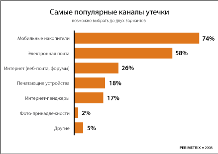 Каналы утечки данных