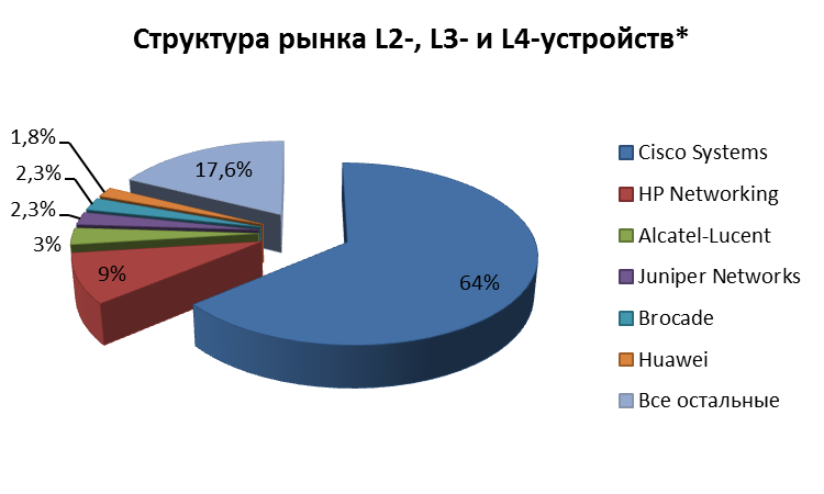 Рынок оборудования. Рынок сетевого оборудования. Анализ рынка сетевого оборудования. Доли рынка сетевого оборудования. Лидеры рынка сетевого оборудования.