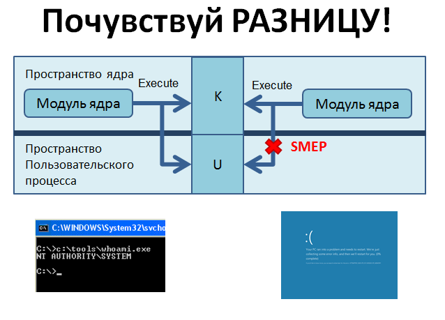 Пространство пользователя. Что такое пространство пользователя и пространство ядра. Ядро пространства. Пользовательское пространство и пространство ядра. Пространство ядра операционной системы это.