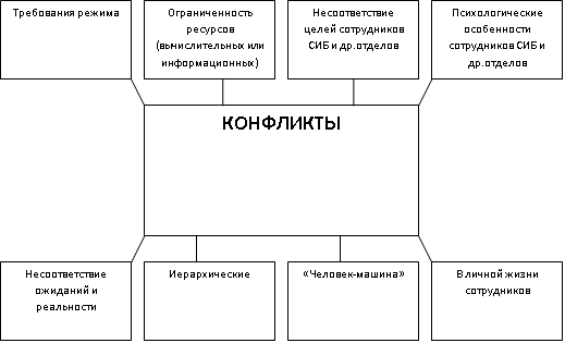 Типы конфликтов в команде проекта