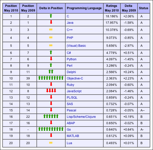 Версии си