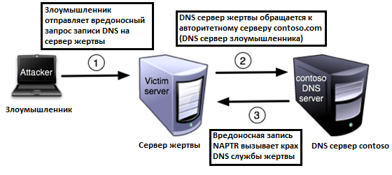 Карта dns серверов