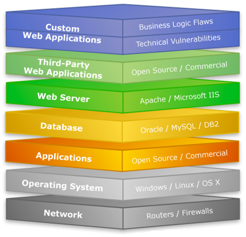 Сделай стек. Business Logic vulnerabilities. Technical flaws.