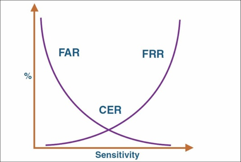 Frr. Far FRR. Графики far и FRR. Far FRR биометрия. Far (false acceptance rate) и FRR (false rejection rate)..