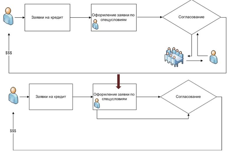 Схема получения кредита