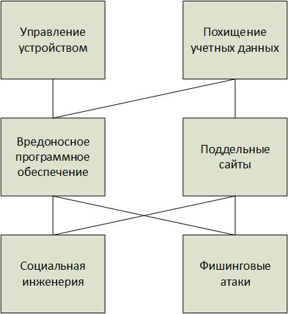 Виды фишинговой атаки. Фишинговые атаки виды. Схема фишинговой атаки. Фишинговые атаки и способы их выявления. Типы фишинг атак.