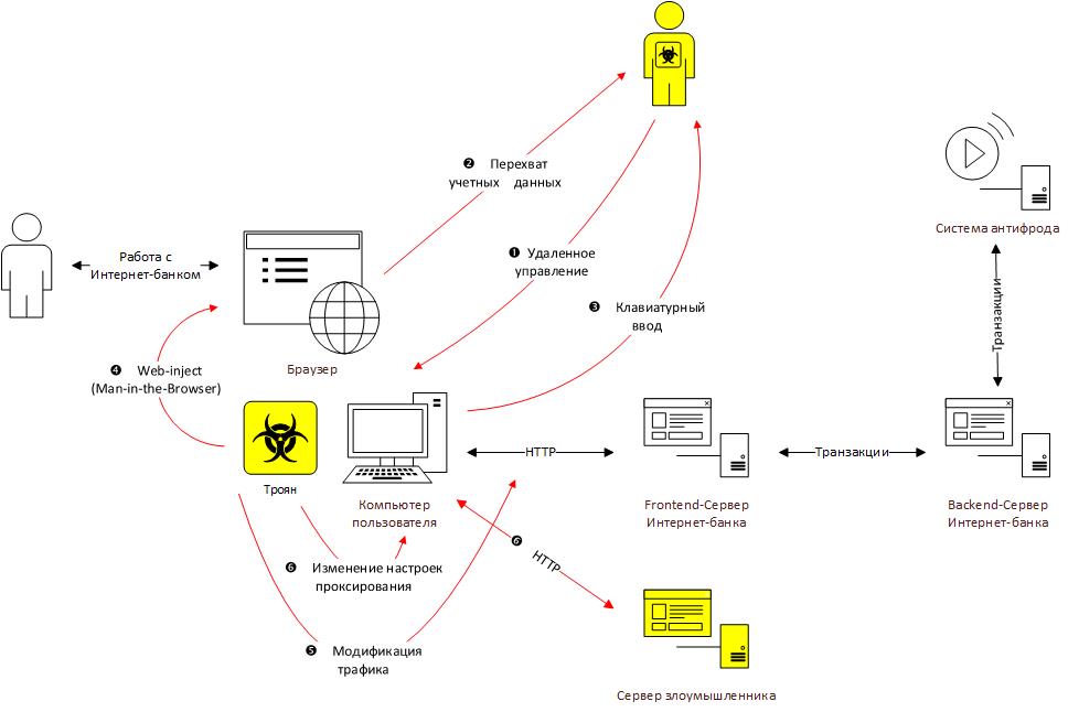 Схема работы интернет банкинга