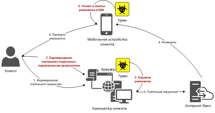 Trojan sms pa. Схема троянских атак. Схема работы Трояна. Атака на клиентские почтовые программы картинки.