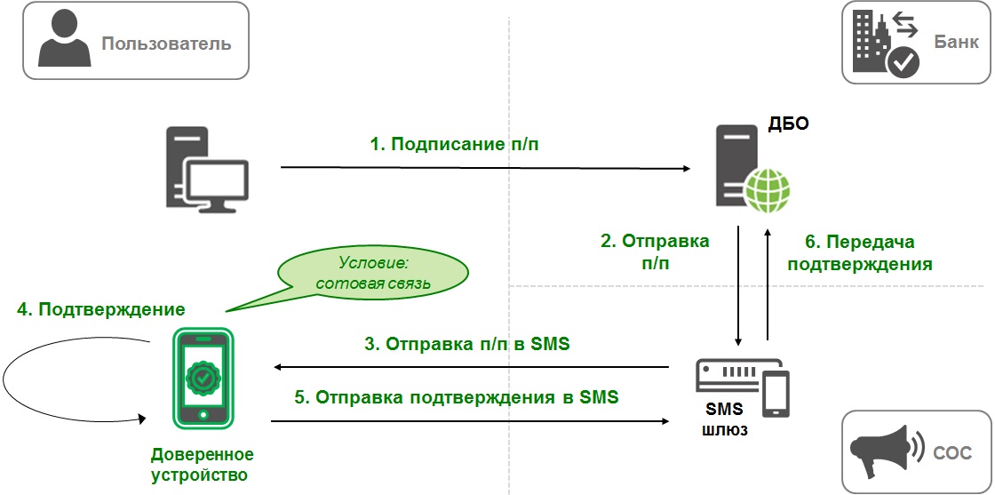 Дбо 24. Дистанционное банковское обслуживание. Схема дистанционного банковского обслуживания. Формы дистанционного банковского обслуживания. Дистанционные банковские услуги.