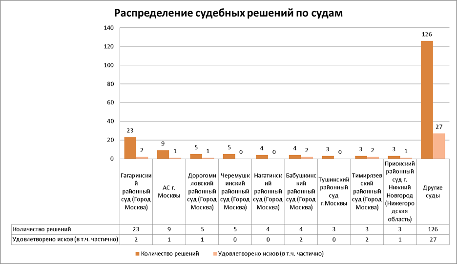 Образец анализа судебной практики