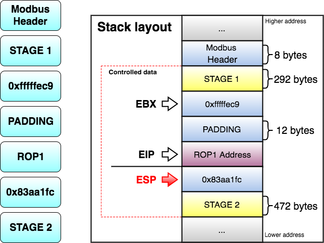 Data stage. Stack схема. EBP ESP EBX EIP схема взаимодействия. Segmented Control Swift. Segmented Control Android.