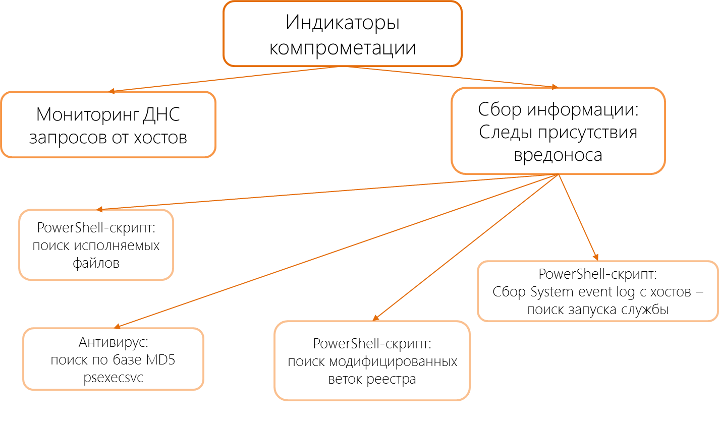 Что значит компрометация карты