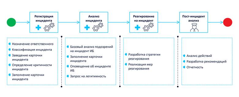 Регламент инцидентов информационной безопасности