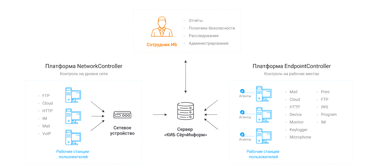 Search inform. Контур информационной безопасности SEARCHINFORM. Схема DLP системы. Схема работы DLP системы. DLP система SEARCHINFORM.