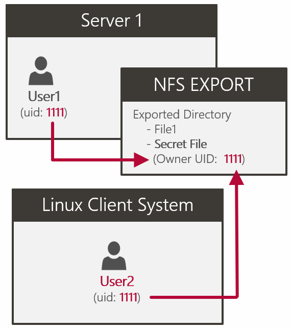 Nfs exports