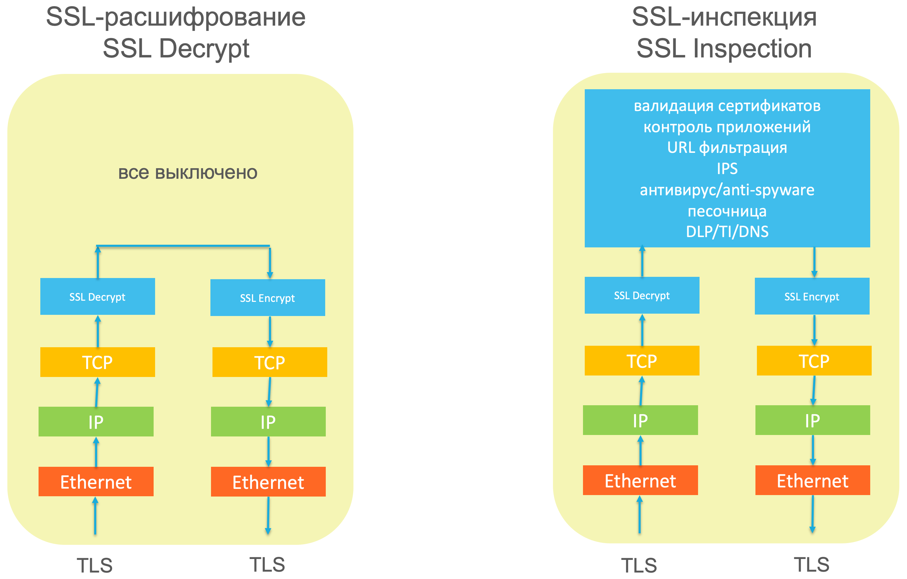 Чем отличается SSL-инспекция от SSL-расшифрования