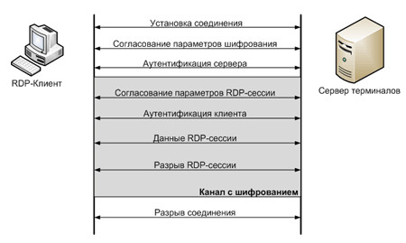 Rdp авторизация. RDP протокол. Схема работы RDP. Принцип работы RDP. Протокол удаленного рабочего стола.