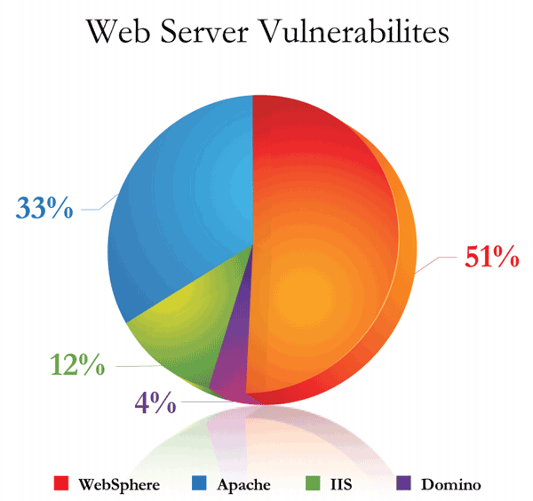 Web parts