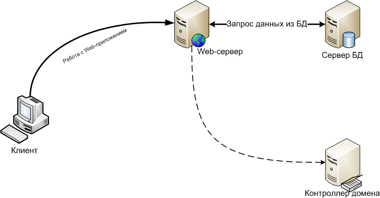 Оснастка схема active directory