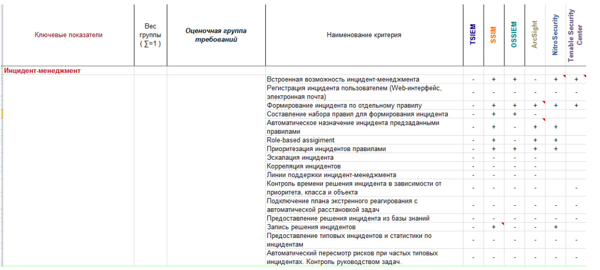 Типичными инцидентами. Управление инцидентами информационной безопасности. Управление инцидентами ИБ. Таблица инцидентов. Инциденты в информационной безопасности таблица.