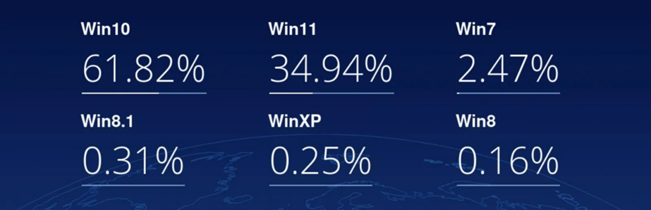 Доли рынка различных версий Windows: Windows 10 - 61.82%, Windows 11 - 34.94%, Windows 7 - 2.47%, Windows 8.1 - 0.31%, Windows XP - 0.25%, Windows 8 - 0.16%, на тёмном фоне с глобусом.