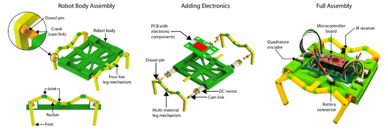 Пошаговая сборка робота: слева — сборка корпуса с четырёхзвенным механизмом ног, по центру — добавление электроники, включая DC-мотор и плату PCB, справа — полная сборка с микроконтроллерной платой, ИК-приёмником и аккумуляторным разъёмом